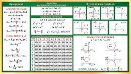 Купить Стенд для кабинета математики (Прогрессии, Формулы  сокращенного умножения, Функции и их графики, Свойства степеней, Таблица квадратов натуральных чисел от 10 до 99) в зелёных тонах 1400х800 мм в Беларуси от 203.00 BYN