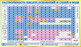 Купить Стенд Растворимость кислот оснований и солей в воде для кабинета химии в голубых тонах 1020*600мм в Беларуси от 108.00 BYN