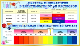 Купить Стенд Окраска индикаторов для кабинета химии в голубых тонах 1020*600мм в Беларуси от 108.00 BYN