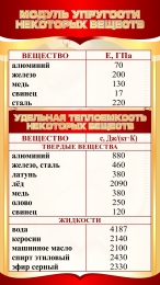 Купить Стенд Модуль упругости и удельная теплоемкость некоторых веществ в золотисто-красных тонах 650*1150мм в Беларуси от 166.00 BYN Купить Стенд Модуль упругости и удельная теплоемкость некоторых веществ в золотисто-красных тонах 650*1150мм в Беларуси от 166.00 BYN