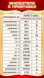 Купить Стенд Множители и приставки в физике в золотисто-красных тонах 650*1150мм в Беларуси от 166.00 BYN Купить Стенд Множители и приставки в физике в золотисто-красных тонах 650*1150мм в Беларуси от 166.00 BYN