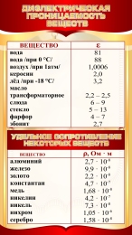 Купить Стенд Диэлектрическая проницаемость веществ, удельное сопротивление некоторых веществ в золотисто-красных тонах 650*1150мм в Беларуси от 166.00 BYN Купить Стенд Диэлектрическая проницаемость веществ, удельное сопротивление некоторых веществ в золотисто-красных тонах 650*1150мм в Беларуси от 166.00 BYN