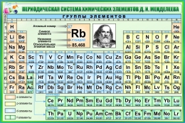 Купить Стенд Периодическая таблица Менделеева для кабинета химии в салатовых тонах 1500*1000мм в Беларуси от 248.00 BYN