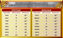 Купить Стенд Приставки для образования десятичных кратных и дольных единиц 1000*600 мм в Беларуси от 104.00 BYN Купить Стенд Приставки для образования десятичных кратных и дольных единиц 1000*600 мм в Беларуси от 104.00 BYN