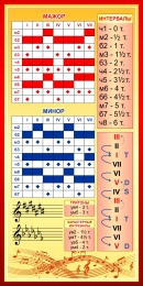 Купить Стенд Сольфеджио 3 для кабинета музыки 500*1000 мм в Беларуси от 88.00 BYN