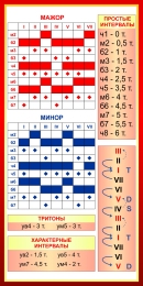 Купить Стенд Сольфеджио 1 для кабинета музыки 500*1000 мм в Беларуси от 88.00 BYN