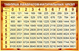 Купить Стенд Таблица квадратов натуральных чисел по Математике в золотистых тонах 1000*650мм в Беларуси от 112.00 BYN Купить Стенд Таблица квадратов натуральных чисел по Математике в золотистых тонах 1000*650мм в Беларуси от 112.00 BYN