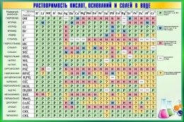 Купить Стенд Таблица растворимости кислот, оснований и солей в воде 1500*1000 мм в Беларуси от 264.00 BYN