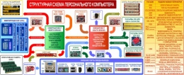 Купить Плакат Структурная схема компьютера на на пленке с ламинацией  2600*1000мм в Беларуси от 385.00 BYN