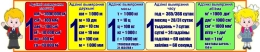 Купить Стенд единицы измерения для кабинета начальной школы на белорусском языке 1500*300 мм в Беларуси от 79.00 BYN