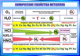 Купить Стенд Химические свойства металлов 1000*700 мм в Беларуси от 112.00 BYN