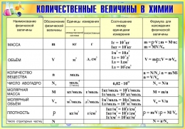Купить Стенд Количественные величины в химии в золотисто-зелёных тонах 830*580мм в Беларуси от 75.00 BYN