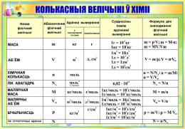 Купить Стенд Колькасныя величынi ў хiмii в золотисто-зелёных тонах на белорусском языке 830*580мм в Беларуси от 78.00 BYN