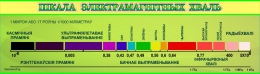 Купить Стенд ШКАЛА ЭЛЕКТРАМАГНIТНЫХ  ХВАЛЬ на белорусском языке в зелёных тонах 1050*300мм в Беларуси от 49.00 BYN