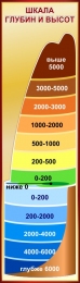 Купить Стенд Шкала глубин и высот в кабинет географии в золотисто-бордовых тонах 400*1400 мм в Беларуси от 90.00 BYN