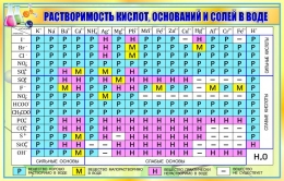 Купить Стенд Таблица растворимости кислот оснований и солей в воде в салатовых тонах 1020*650 мм в Беларуси от 107.00 BYN
