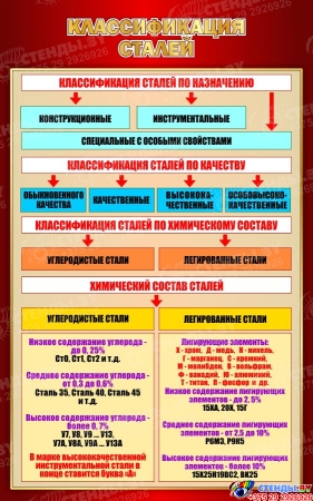 Стенд Классификация сталей в бордовых тонах 500*800 мм