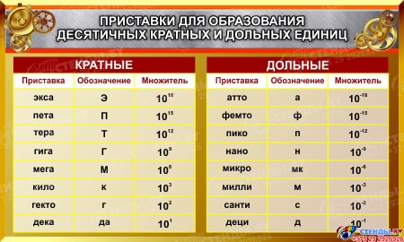 Стенд Приставки для образования десятичных кратных и дольных единиц 1000*600 мм