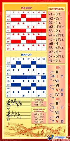 Стенд Сольфеджио 3 для кабинета музыки 500*1000 мм