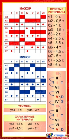 Стенд Сольфеджио 1 для кабинета музыки 500*1000 мм