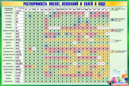 Стенд Таблица растворимости кислот, оснований и солей в воде 1500*1000 мм