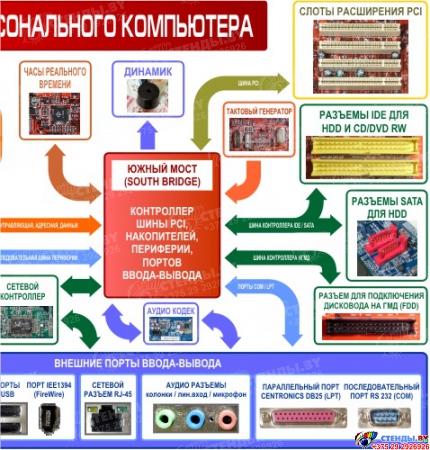 Плакат Структурная схема компьютера на на пленке с ламинацией  2600*1000мм Изображение #2