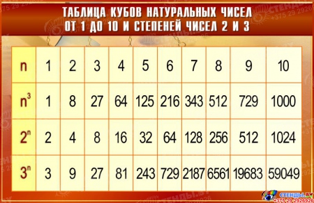Стенд Таблица кубов натуральных чисел от 1 до 10 и степеней чисел 2 и 3 в золотисто-бордовых тонах  1000*650мм
