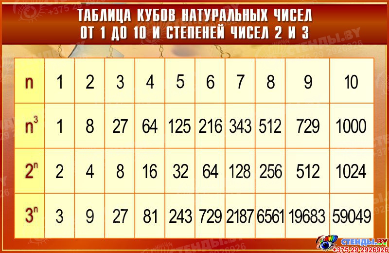 Купить Стенд Таблица кубов натуральных чисел от 1 до 10 и степеней ...