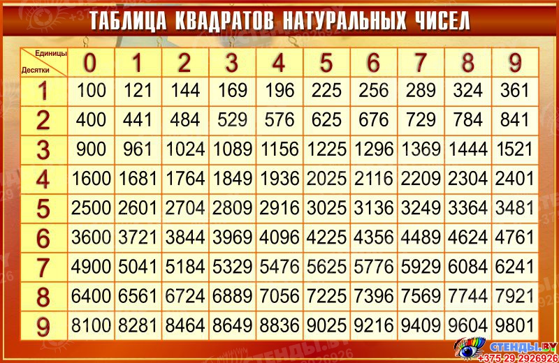 Таблица квадратов натуральных чисел до 1000 Купить Стенд Таблица квадратов натуральных чисел по Математике в золотисто-бордо