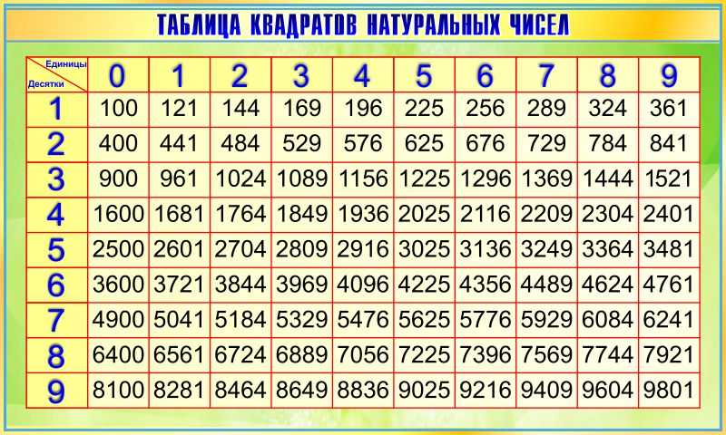 Квадрат десятков. Таблица квадратов. Таблица квадратов натуральных. Таблица квадратов чисел. Таблица квадратов двузначных чисел.